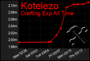 Total Graph of Kotelezo