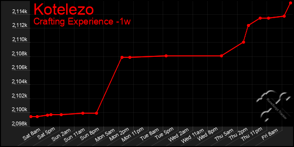 Last 7 Days Graph of Kotelezo