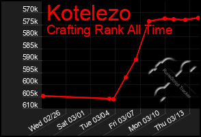 Total Graph of Kotelezo