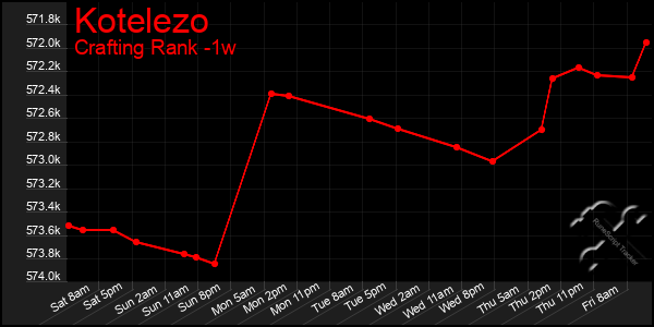 Last 7 Days Graph of Kotelezo