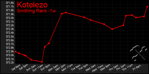 Last 7 Days Graph of Kotelezo