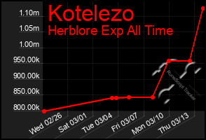 Total Graph of Kotelezo