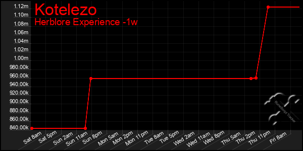 Last 7 Days Graph of Kotelezo