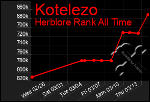 Total Graph of Kotelezo