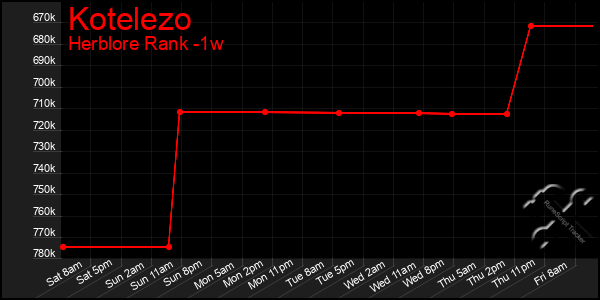 Last 7 Days Graph of Kotelezo