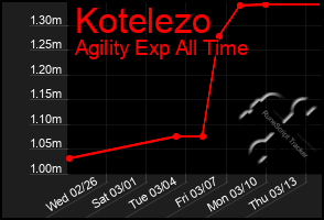 Total Graph of Kotelezo