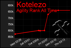 Total Graph of Kotelezo