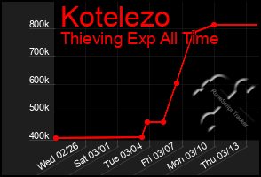 Total Graph of Kotelezo