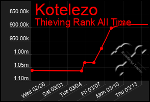 Total Graph of Kotelezo