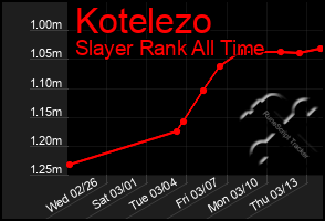 Total Graph of Kotelezo