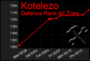 Total Graph of Kotelezo