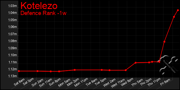 Last 7 Days Graph of Kotelezo