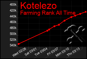 Total Graph of Kotelezo