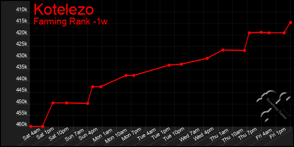 Last 7 Days Graph of Kotelezo