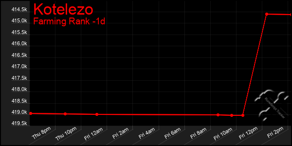 Last 24 Hours Graph of Kotelezo