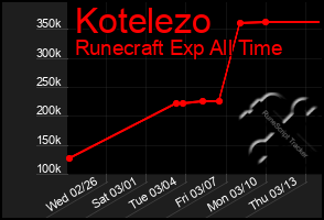 Total Graph of Kotelezo