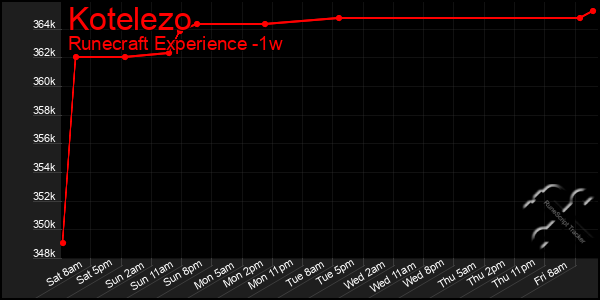 Last 7 Days Graph of Kotelezo