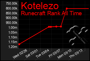 Total Graph of Kotelezo