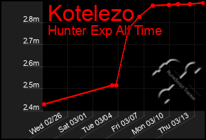 Total Graph of Kotelezo