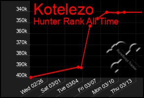 Total Graph of Kotelezo