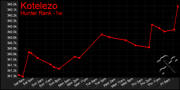 Last 7 Days Graph of Kotelezo