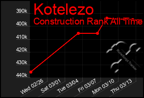 Total Graph of Kotelezo