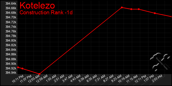 Last 24 Hours Graph of Kotelezo