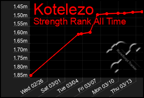 Total Graph of Kotelezo