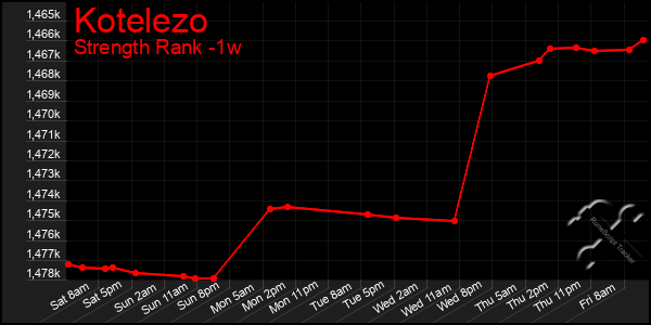 Last 7 Days Graph of Kotelezo