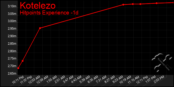 Last 24 Hours Graph of Kotelezo