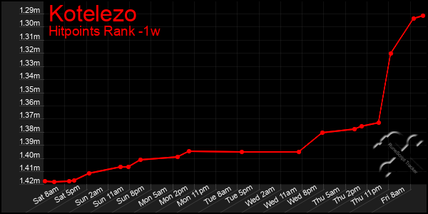 Last 7 Days Graph of Kotelezo