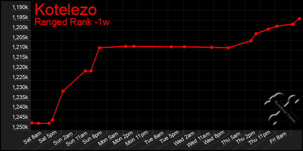 Last 7 Days Graph of Kotelezo