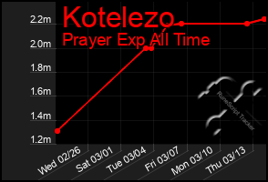 Total Graph of Kotelezo