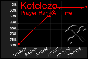 Total Graph of Kotelezo