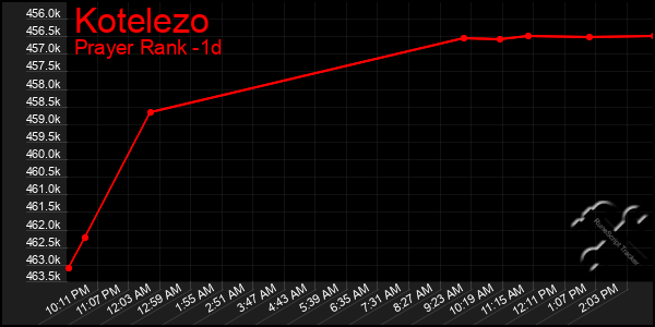 Last 24 Hours Graph of Kotelezo