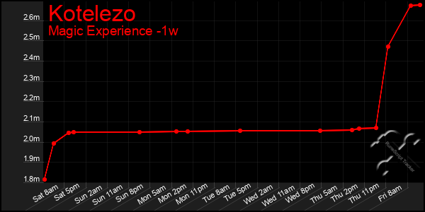 Last 7 Days Graph of Kotelezo