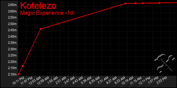 Last 24 Hours Graph of Kotelezo