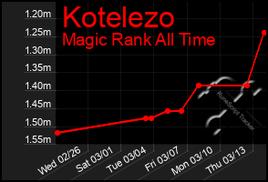 Total Graph of Kotelezo