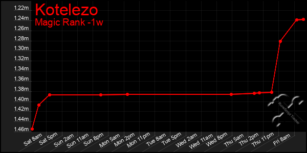 Last 7 Days Graph of Kotelezo