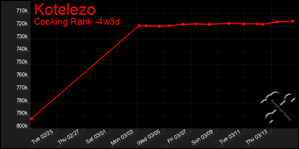 Last 31 Days Graph of Kotelezo