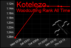 Total Graph of Kotelezo