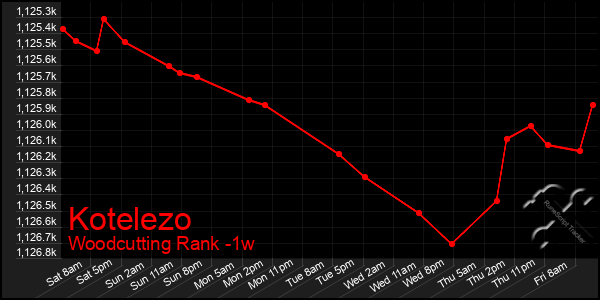 Last 7 Days Graph of Kotelezo