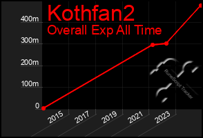 Total Graph of Kothfan2