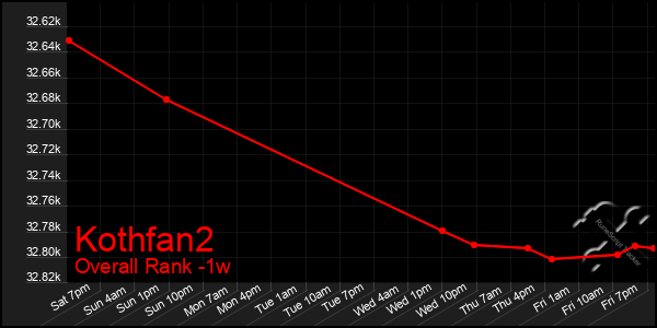 Last 7 Days Graph of Kothfan2