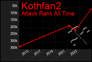 Total Graph of Kothfan2