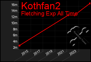 Total Graph of Kothfan2