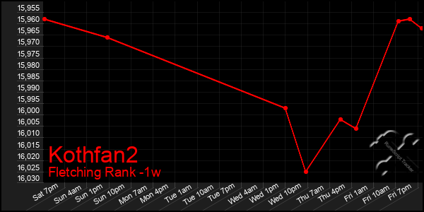 Last 7 Days Graph of Kothfan2
