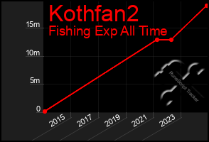 Total Graph of Kothfan2