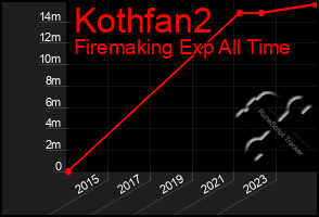 Total Graph of Kothfan2