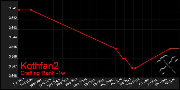 Last 7 Days Graph of Kothfan2